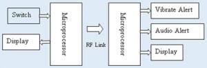Figure 5. System Block Diagram (transmitter on left, receiver on right)